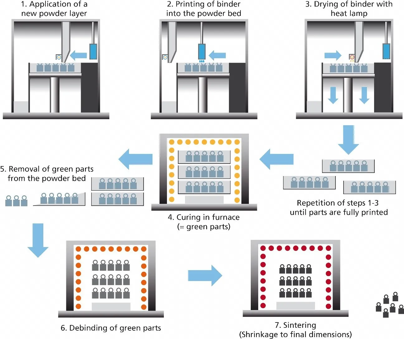 Process of Binder Jetting